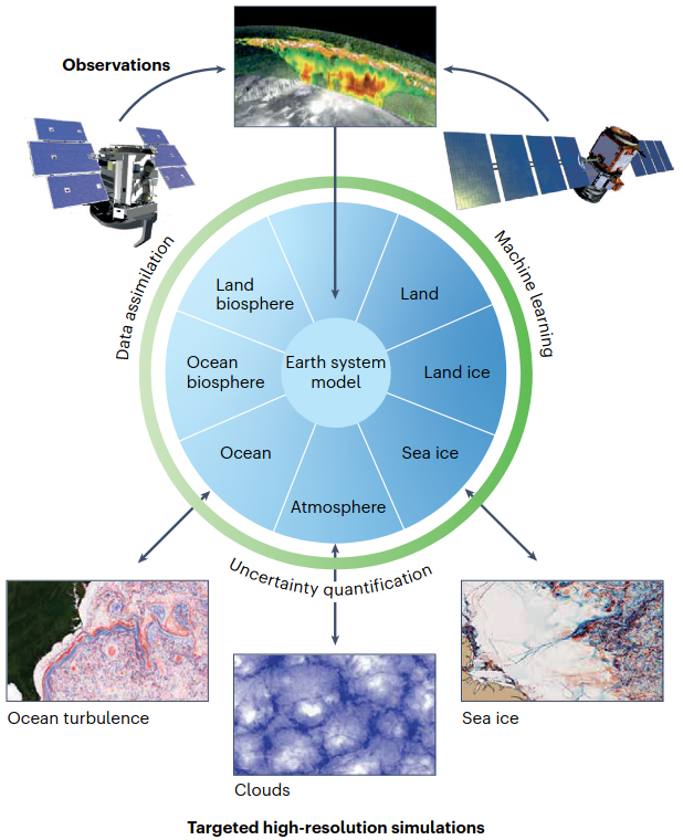 Improving climate models and predictions by learning from
observational and simulated data